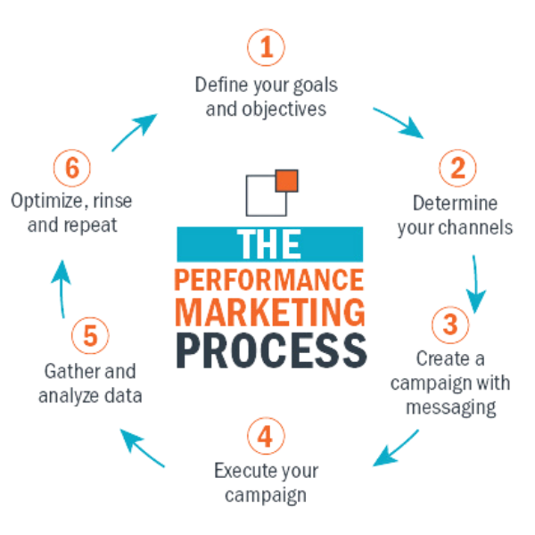performance Marketing process